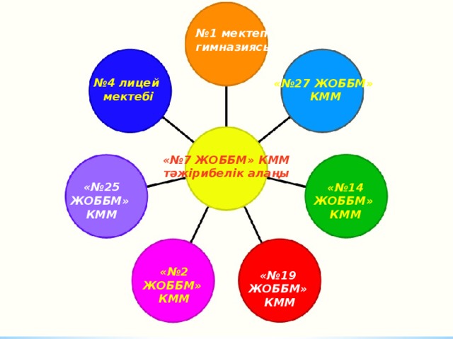 № 1 мектеп гимназиясы № 4 лицей мектебі «№27 ЖОББМ» КММ «№7 ЖОББМ» КММ тәжірибелік алаңы «№25 ЖОББМ» КММ «№14 ЖОББМ» КММ «№2 ЖОББМ» КММ «№19 ЖОББМ» КММ