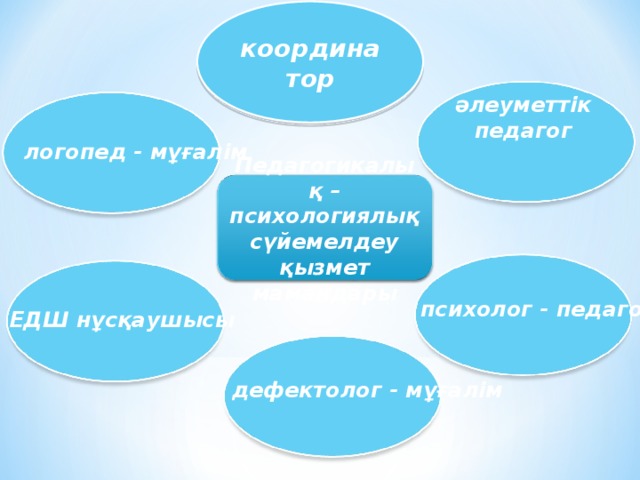 координатор әлеуметтік педагог логопед - мұғалім Педагогикалық – психологиялық сүйемелдеу қызмет мамандары психолог - педагог ЕДШ нұсқаушысы дефектолог - мұғалім 6