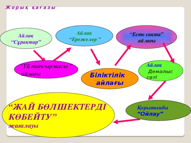 Ж о р ы қ қ а ғ а з ы Айлақ “ Есте сақта” “ Ережелер ”  айлағы Айлақ “ Сұрақтар” Айлақ “ Үй тапсырмасы ”  Демалыс  айлағы сәті Біліктілік айлағы “ ЖАЙ БӨЛШЕКТЕРДІ КӨБЕЙТУ”  жағалауы Қорытынды “ Ойлау”