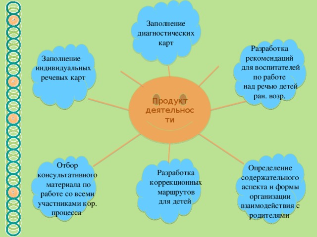 Заполнение диагностических карт Разработка рекомендаций  для воспитателей по работе  над речью детей ран. возр. Заполнение индивидуальных  речевых карт Продукт деятельности Отбор консультативного  материала по работе со всеми участниками кор. процесса Определение содержательного аспекта и формы организации взаимодействия с родителями Разработка коррекционных  маршрутов для детей