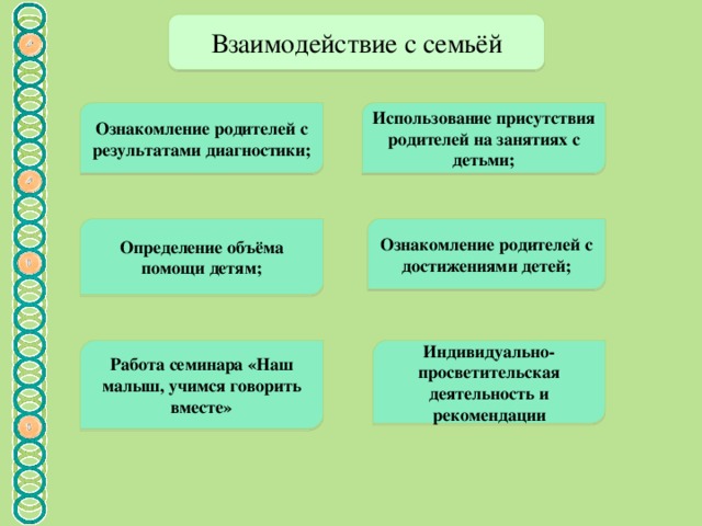 Взаимодействие с семьёй Ознакомление родителей с результатами диагностики; Использование присутствия родителей на занятиях с детьми; Определение объёма помощи детям; Ознакомление родителей с достижениями детей; Индивидуально-просветительская деятельность и рекомендации Работа семинара «Наш малыш, учимся говорить вместе»