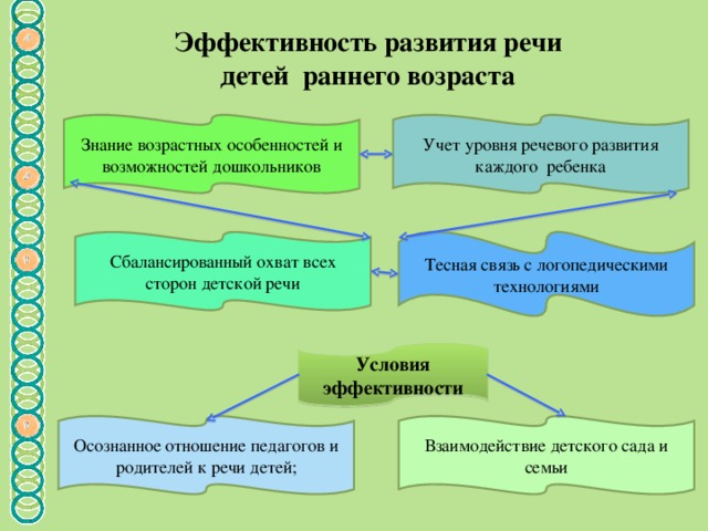 Эффективность развития речи  детей раннего возраста Знание возрастных особенностей и возможностей дошкольников Учет уровня речевого развития каждого  ребенка Сбалансированный охват всех сторон детской речи Тесная связь с логопедическими технологиями Условия эффективности Взаимодействие детского сада и семьи Осознанное отношение педагогов и родителей к речи детей;