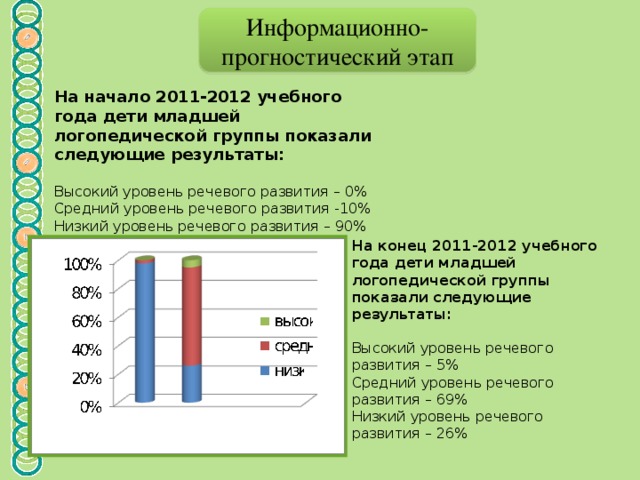 Информационно-прогностический этап На начало 2011-2012 учебного года дети младшей логопедической группы показали следующие результаты: Высокий уровень речевого развития – 0% Средний уровень речевого развития -10% Низкий уровень речевого развития – 90%   На конец 2011-2012 учебного года дети младшей логопедической группы показали следующие результаты:   Высокий уровень речевого развития – 5% Средний уровень речевого развития – 69% Низкий уровень речевого развития – 26%