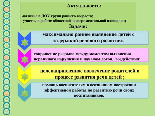 Актуальность:  -наличие в ДОУ групп раннего возраста;  -участие в работе областной экспериментальной площадки; Задачи:   максимально раннее выявление детей с задержкой речевого развития; сокращение разрыва между моментом выявления первичного нарушения и началом логоп. воздействия; целенаправленное вовлечение родителей в процесс развития речи детей ; помощь воспитателям в осознанном построении эффективной работы по развитию речи своих воспитанников.