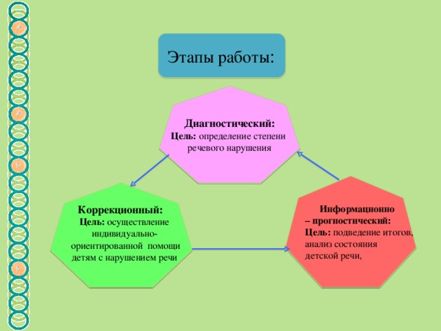 Этапы работы : Диагностический: Цель: определение степени речевого нарушения  Коррекционный: Цель: осуществление индивидуально-  ориентированной помощи детям с нарушением речи  Информационно – прогностический: Цель: подведение итогов, анализ состояния детской речи,