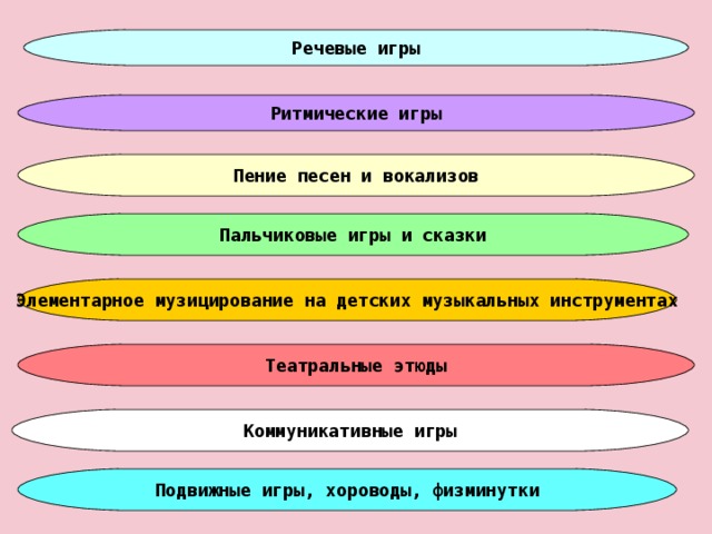 Речевые игры Ритмические игры Пение песен и вокализов Пальчиковые игры и сказки Элементарное музицирование на детских музыкальных инструментах Театральные этюды Коммуникативные игры Подвижные игры, хороводы, физминутки