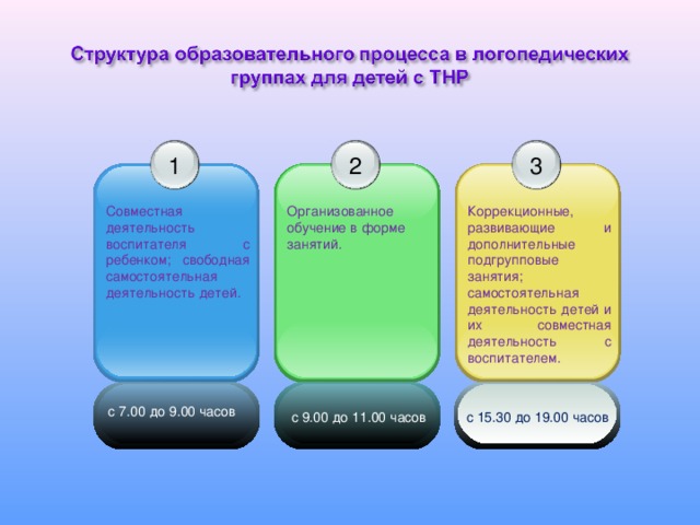 3 1 2 Организованное обучение в форме занятий. Коррекционные, развивающие и дополнительные подгрупповые занятия; самостоятельная деятельность детей и их совместная деятельность с воспитателем. Совместная деятельность воспитателя с ребенком; свободная самостоятельная деятельность детей. с 7.00 до 9.00 часов с 9.00 до 11.00 часов с 15.30 до 19.00 часов