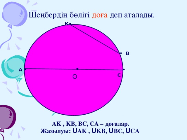 Шеңбердің бөлігі доға деп аталады.    К• • В  •  O А • • С AK , KB, BC, CA – доғалар. Жазылуы: U AK , U KB, U BC, U CA