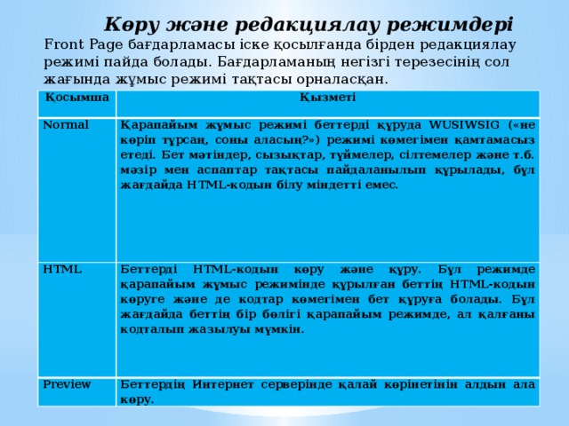 Көру және редакциялау режимдері Front Page бағдарламасы іске қосылғанда бірден редакциялау режимі пайда болады. Бағдарламаның негізгі терезесінің сол жағында жұмыс режимі тақтасы орналасқан. Қосымша Қызметі Normal Қарапайым жұмыс режимі беттерді құруда WUSIWSIG («не көріп тұрсаң, соны аласың?») режимі көмегімен қамтамасыз етеді. Бет мәтіндер, сызықтар, түймелер, сілтемелер және т.б. мәзір мен аспаптар тақтасы пайдаланылып құрылады, бұл жағдайда HTML-кодын білу міндетті емес. HTML Беттерді HTML-кодын көру және құру. Бұл режимде қарапайым жұмыс режимінде құрылған беттің HTML-кодын көруге және де кодтар көмегімен бет құруға болады. Бұл жағдайда беттің бір бөлігі қарапайым режимде, ал қалғаны кодталып жазылуы мүмкін. Preview Беттердің Интернет серверінде қалай көрінетінін алдын ала көру.