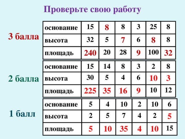 Проверьте свою работу основание высота 15 площадь 32 8 240 5 8 20 7 3 28 25 6 8 9 8 100 8 32 3 балла основание высота 15 14 площадь 30 8 5 225 3 4 35 6 2 16 9 8 10 3 10 12 2 балла основание высота 5 2 4 площадь 10 5 5 7 2 10 4 10 35 6 2 4 5 10 15 1 балл