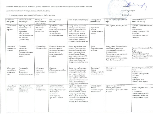 ОҢТҮСТІК ҚАЗАҚСТАН ОБЛЫСЫ, МАҚТАРАЛ АУДАНЫ, “МӘДЕНИЕТ” ЖАЛПЫ ОРТА МЕКТЕБІ нің ҚАЗАҚ ТІЛІ МЕН ӘДЕБИЕТІ ПӘНІНІҢ МҰҒАЛІМІ БЕЙСЕНБАЕВА ЖАНАР ДУЙСЕНБЕКҚЫЗЫНЫҢ Тізбектелген сабақтар топтамасына орта мерзімді жоспарының таныстырылымы «Қ.Бекхожин өмірі мен шығармашылығы» Қазақ әдебиеті 7-сынып Қ.Аманжолов «Өзім туралы» өлеңі Қазақ әдебиеті 7-сынып  мақсатым :  Оқудағы жаңа тәсілдерді қолдана отырып оқушылардың қазақ тілі мен әдебиеті пәнінен өздігінен жұмыс істеуге бейімдеу     «Ақсақ Темір мен ақын» балладасы Қазақ әдебиеті 7-сынып «Ақын өлімі туралы» аңыз Қазақ әдебиеті 7-сынып