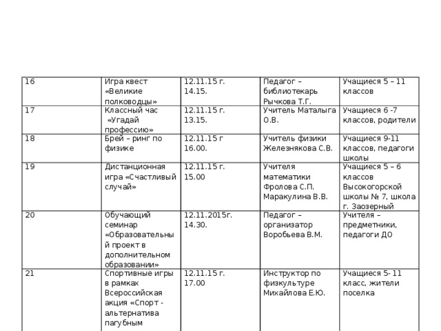 16 Игра квест «Великие полководцы» 17 18 12.11.15 г. Классный час 14.15. Педагог – библиотекарь Рычкова Т.Г.  «Угадай профессию» Брей – ринг по физике 19 12.11.15 г. Учитель Маталыга О.В. Учащиеся 5 – 11 классов 20 Дистанционная игра «Счастливый случай» 13.15. 12.11.15 г 16.00. Учитель физики Железнякова С.В. Обучающий семинар «Образовательный проект в дополнительном образовании» 12.11.15 г. Учащиеся 6 -7 классов, родители 21   Учащиеся 9-11 классов, педагоги школы 15.00 Учителя математики Спортивные игры в рамках Всероссийская акция «Спорт - альтернатива пагубным привычкам» 12.11.2015г. Педагог – организатор Воробьева В.М. Фролова С.П. 14.30. Учащиеся 5 – 6 классов Высокогорской школы № 7, школа г. Заозерный 12.11.15 г. Учителя – предметники, педагоги ДО Маракулина В.В. 17.00 Инструктор по физкультуре Михайлова Е.Ю. Учащиеся 5- 11 класс, жители поселка