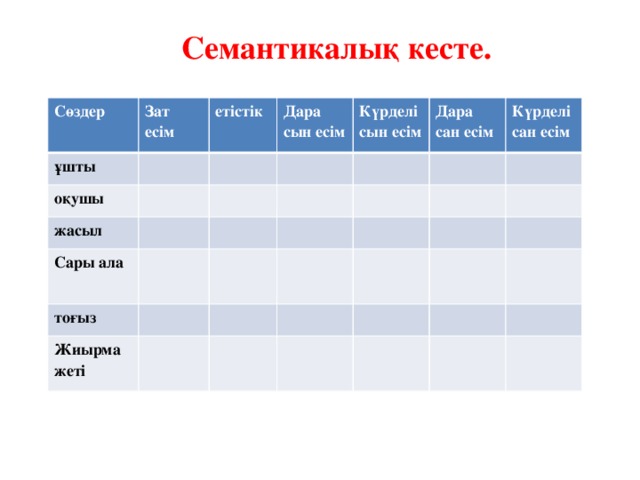 Семантикалық кесте.  Сөздер ұшты Зат есім оқушы етістік Дара сын есім жасыл Күрделі сын есім Сары ала Дара сан есім тоғыз Күрделі сан есім Жиырма жеті Сын есім Сан есім