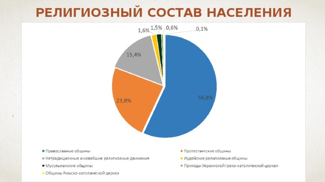 Религиозный состав населения Луганщины
