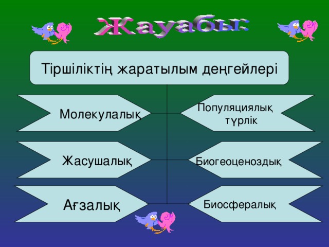 Биосфералық Биогеоценоздық  Популяциялық түрлік Тіршіліктің жаратылым деңгейлері  Молекулалық  Жасушалық  Ағзалық