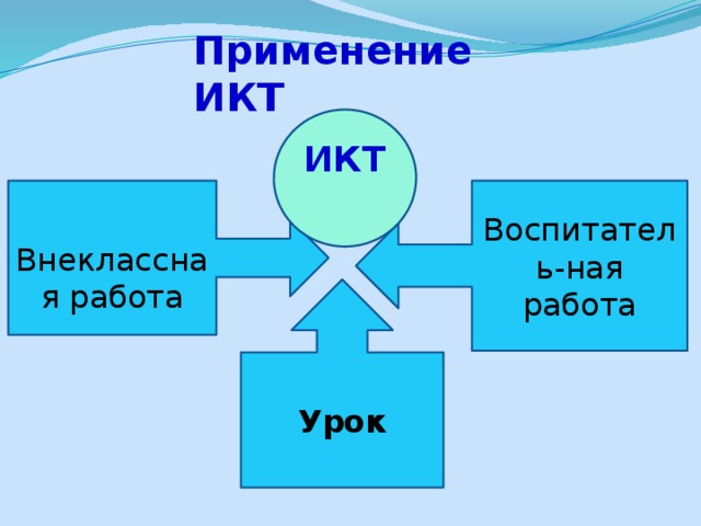 Применение ИКТ ИКТ Воспитатель-ная работа Внеклассная работа Урок