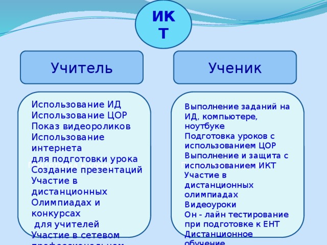 ИКТ Ученик Учитель Подготовка к уроку Подготовка к уроку Использование ИД Использование ЦОР Показ видеороликов Использование интернета для подготовки урока Создание презентаций Участие в дистанционных Олимпиадах и конкурсах  для учителей Участие в сетевом профессиональном сообществе Выполнение заданий на ИД, компьютере, ноутбуке Подготовка уроков с использованием ЦОР Выполнение и защита с использованием ИКТ Участие в дистанционных олимпиадах Видеоуроки Он - лайн тестирование при подготовке к ЕНТ Дистанционное обучение