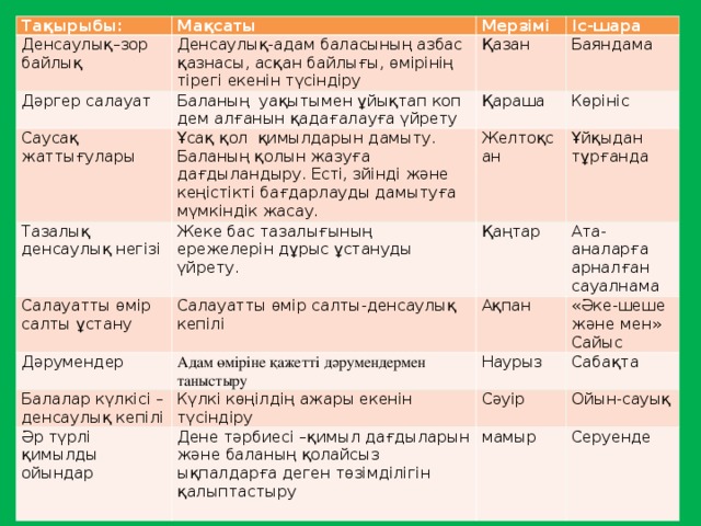 Тақырыбы: Мақсаты Денсаулық – зор байлық Дәргер салауат Денсаулық-адам баласының азбас қазнасы, асқан байлығы, өмірінің тірегі екенін түсіндіру Мерзімі Баланың уақытымен ұйықтап коп дем алғанын қадағалауға үйрету Саусақ жаттығулары Қазан Іс - шара Баяндама Қараша Ұсақ қол қимылдарын дамыту. Баланың қолын жазуға дағдыландыру. Есті, зйінді және кеңістікті бағдарлауды дамытуға мүмкіндік жасау. Тазалық денсаулық негізі Көрініс Жеке бас тазалығының ережелерін дұрыс ұстануды үйрету. Салауатты өмір салты ұстану Желтоқсан Дәрумендер Салауатты өмір салты-денсаулық кепілі Ұйқыдан тұрғанда Қаңтар Балалар күлкісі – денсаул ық кепілі Адам өміріне қажетті дәрумендермен таныстыру Ата - аналарға арналған сауалнама Ақпан Күлкі көңілдің ажары екенін түсіндіру «Әке-шеше және мен» Сайыс Наурыз Әр түрлі қимылды ойындар Сабақта Сәуір Дене тәрбиесі –қимыл дағдыларын және баланың қолайсыз ықпалдарға деген төзімділігін қалыптастыру Ойын - сауық мамыр Серуенде