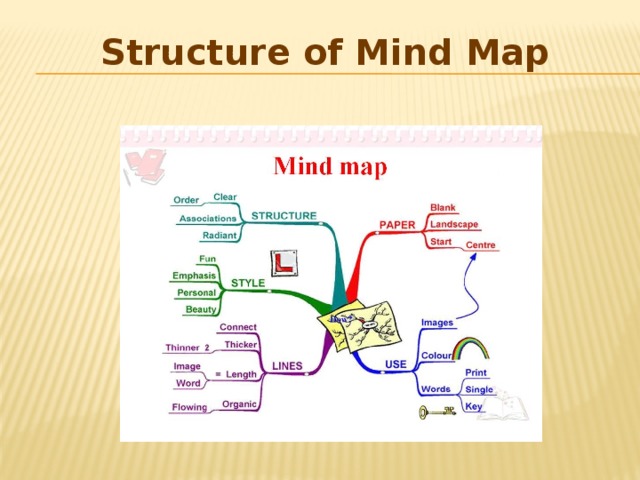 Structure of Mind Map