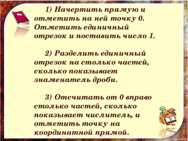 1) Начертить прямую и отметить на ней точку 0. Отметить единичный отрезок и поставить число 1.  2) Разделить единичный отрезок на столько частей, сколько показывает знаменатель дроби.  3) Отсчитать от 0 вправо столько частей, сколько показывает числитель, и отметить точку на координатной прямой.