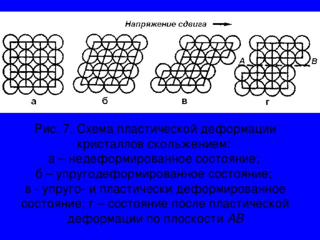 Рис. 7. Схема пластической деформации кристаллов скольжением:  а – недеформированное состояние;  б – упругодеформированное состояние;  в - упруго- и пластически деформированное состояние; г – состояние после пластической деформации по плоскости АВ