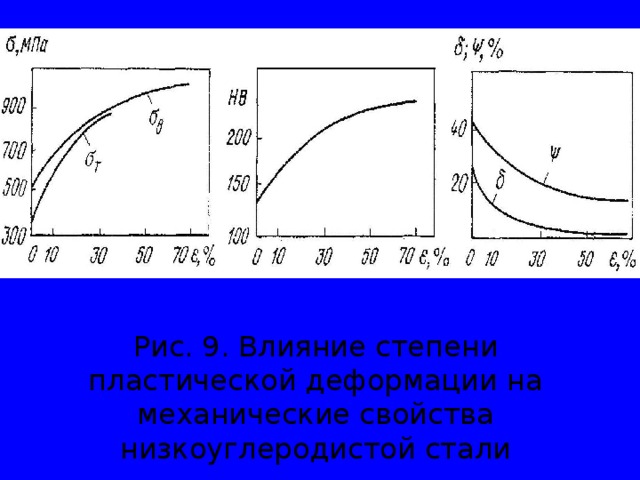 Рис. 9. Влияние степени пластической деформации на механические свойства низкоуглеродистой стали