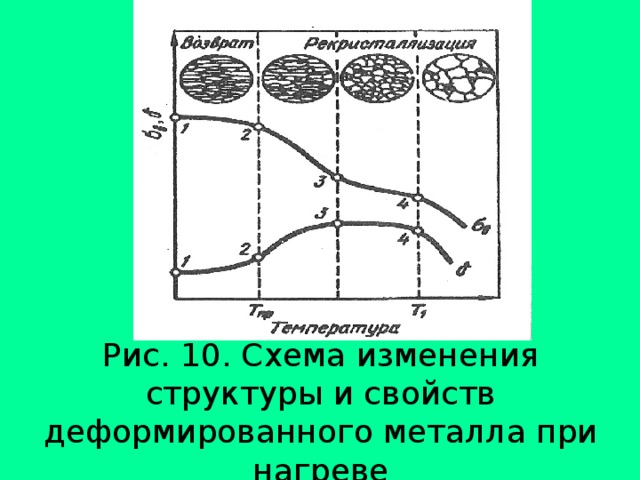 Рис. 10. Схема изменения структуры и свойств деформированного металла при нагреве