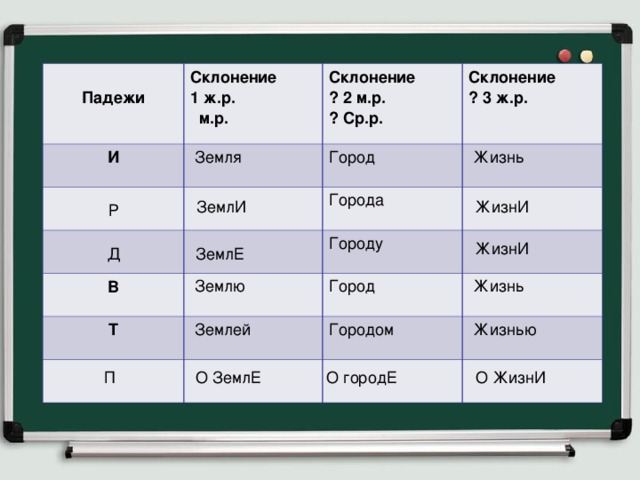 Падежи Склонение 1 ж.р.  м.р. И Склонение ? 2 м.р. ? Ср.р.  Земля Склонение ? 3 ж.р. Город В  Жизнь Города Т  Землю Городу  Землей Город  Жизнь Городом  Жизнью ЖизнИ ЗемлИ Р ЖизнИ Д ЗемлЕ О городЕ О ЗемлЕ П О ЖизнИ