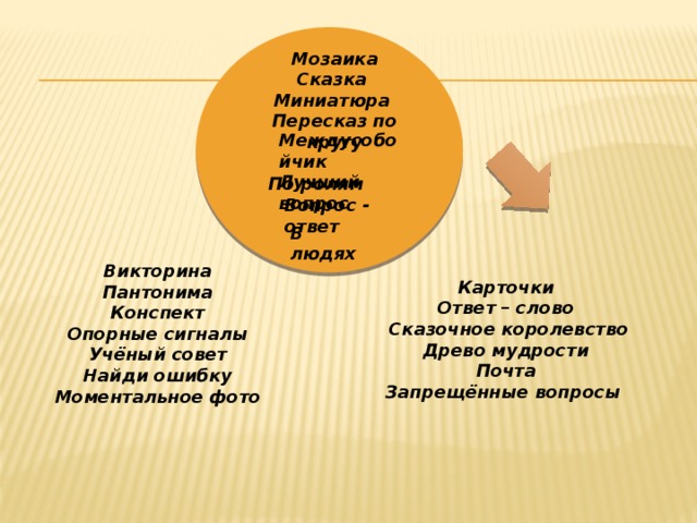 Мозаика Сказка Миниатюра Пересказ по кругу Междусобойчик Лучший вопрос  По ролям Вопрос - ответ В людях Викторина Пантонима Конспект Опорные сигналы Учёный совет Найди ошибку Моментальное фото Карточки Ответ – слово  Сказочное королевство Древо мудрости Почта Запрещённые вопросы