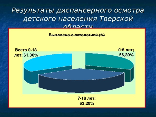 Результаты диспансерного осмотра детского населения Тверской области