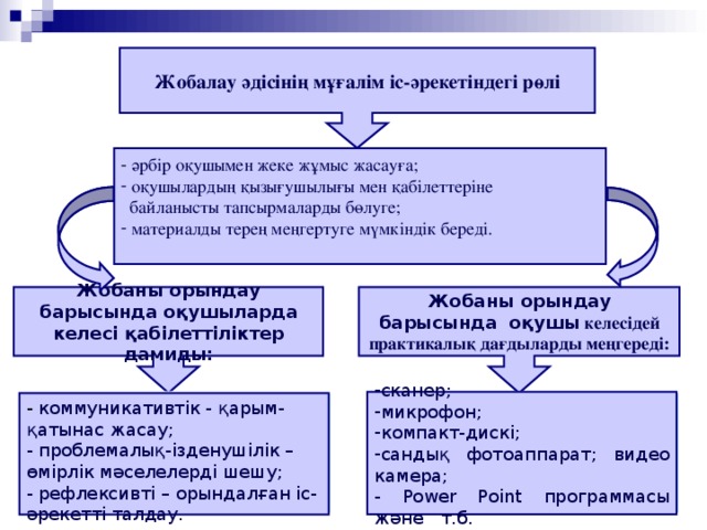 Жобалау технологиясы презентация