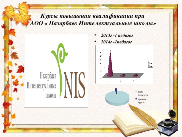 Курсы повышения квалификации при  АОО « Назарбаев Интелектуальные школы»