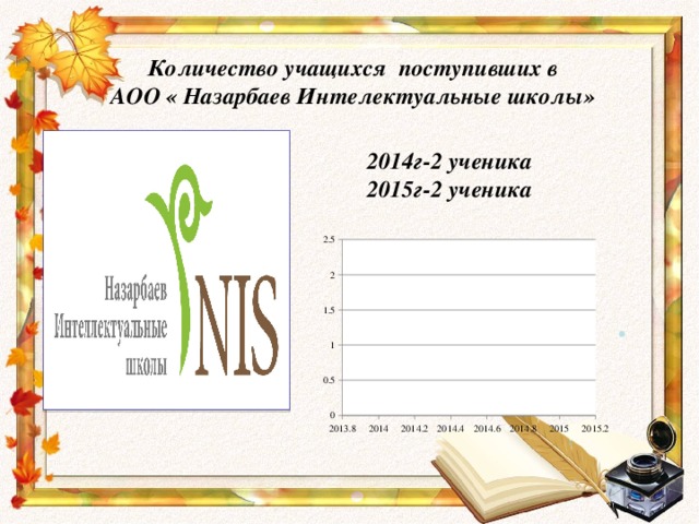 Количество учащихся поступивших в  АОО « Назарбаев Интелектуальные школы»   2014г-2 ученика 2015г-2 ученика
