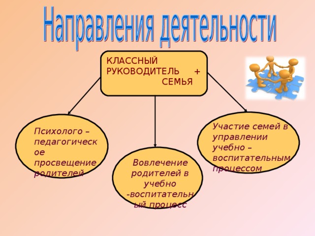 КЛАССНЫЙ РУКОВОДИТЕЛЬ + СЕМЬЯ Участие семей в управлении учебно –воспитательным процессом Психолого – педагогическое просвещение родителей Вовлечение родителей в учебно -воспитательный процесс