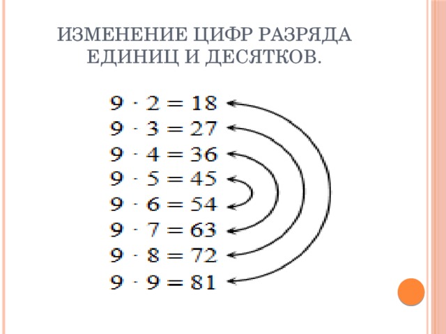 Изменение цифр разряда единиц и десятков.