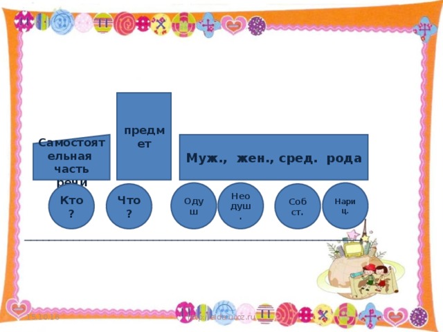 предмет Самостоятельная часть речи Муж., жен., сред. рода Одуш Нео душ. Нариц. Кто? Что? Собст.  _______________________________________________________ 15.10.16 http://aida.ucoz.ru