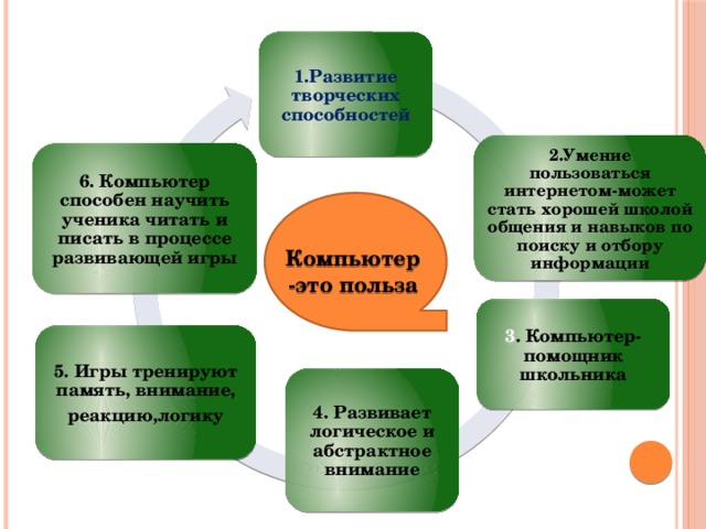 1.Развитие творческих способностей 2.Умение пользоваться интернетом-может стать хорошей школой общения и навыков по поиску и отбору информации 6. Компьютер способен научить ученика читать и писать в процессе развивающей игры  Компьютер-это польза  3 . Компьютер-помощник школьника 5. Игры тренируют память, внимание, реакцию,логику 4. Развивает логическое и абстрактное внимание