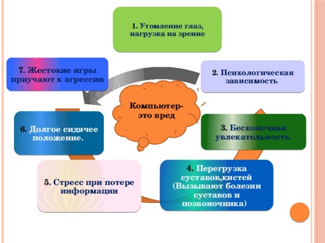 1. Утомление глаз, нагрузка на зрение 7 . Жестокие игры приучают к агрессии 2 . Психологическая зависимость Компьютер-это вред 6. Долгое сидячее положение. 3.  Бесконечная увлекательность 4.  Перегрузка суставов,кистей (Вызывают болезни суставов и позвоночника) 5 . Стресс при потере информации