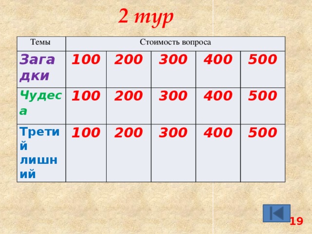 2 тур Темы Загадки  Стоимость вопроса 100 Чудеса  Третий лишний 200 100 300 200 100 200 300 400 400 500 300 500 400 500