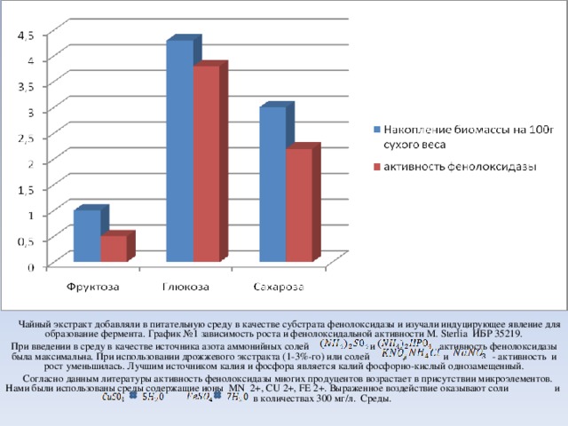    Чайный экстракт добавляли в питательную среду в качестве субстрата фенолоксидазы и изучали индуцирующее явление для образование фермента. График №1 зависимость роста и фенолоксидальной активности M . Sterlia ИБР 35219. При введении в среду в качестве источника азота аммонийных солей  и  активность фенолоксидазы была максимальна. При использовании дрожжевого экстракта (1-3%-го) или солей  ,  и  - активность и рост уменьшилась. Лучшим источником калия и фосфора является калий фосфорно-кислый однозамещенный.  Согласно данным литературы активность фенолоксидазы многих продуцентов возрастает в присутствии микроэлементов. Нами были использованы среды содержащие ионы MN 2+, CU 2+, FE 2+. Выраженное воздействие оказывают соли  и    в количествах 300 мг/л. Среды.