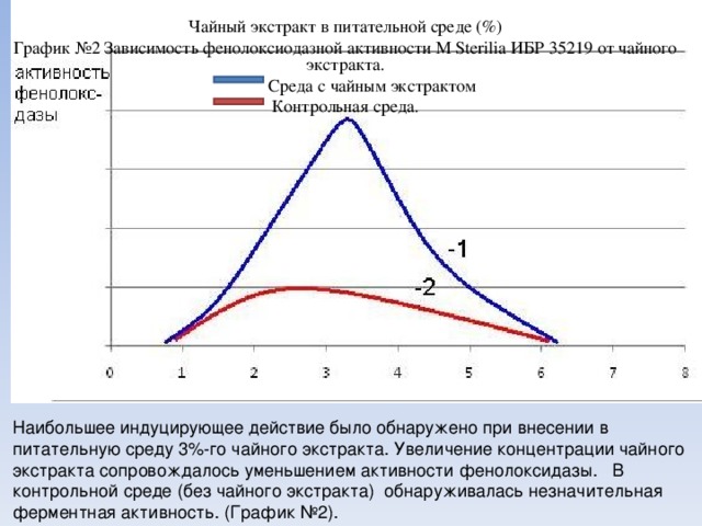 Чайный экстракт в питательной среде (%) График №2 Зависимость фенолоксиодазной активности M Sterilia ИБР 35219 от чайного экстракта.  Среда с чайным экстрактом Контрольная среда. Наибольшее индуцирующее действие было обнаружено при внесении в питательную среду 3%-го чайного экстракта. Увеличение концентрации чайного экстракта сопровождалось уменьшением активности фенолоксидазы. В контрольной среде (без чайного экстракта) обнаруживалась незначительная ферментная активность. (График №2).