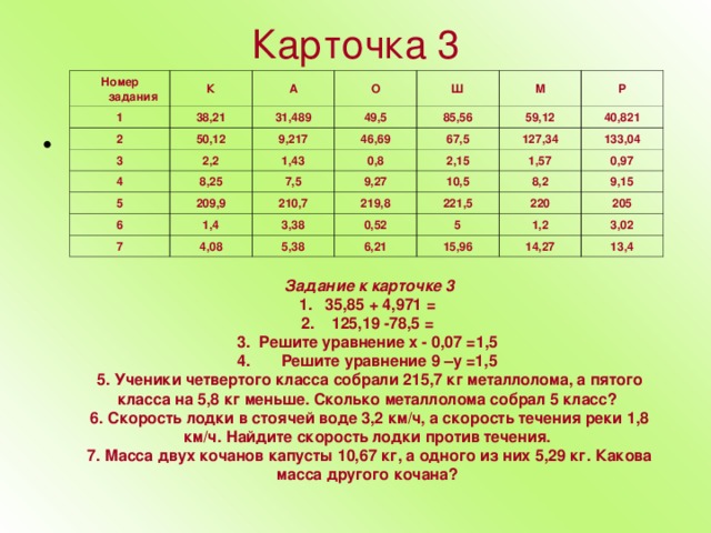 Карточка 3 Номер  задания 1 К 38,21 2 А 50,12 О 31,489 3 Ш 49,5 9,217 4 2,2 М 46,69 85,56 1,43 5 8,25 67,5 59,12 Р 6 0,8 209,9 7,5 40,821 127,34 7 210,7 1,4 9,27 2,15 133,04 10,5 4,08 1,57 219,8 3,38 5,38 0,52 0,97 221,5 8,2 220 5 9,15 6,21 205 1,2 15,96 3,02 14,27 13,4  Задание к карточке 3 1. 35,85 + 4,971 = 2. 125,19 -78,5 = 3. Решите уравнение x - 0,07 =1,5 4. Решите уравнение 9 –y =1,5 5. Ученики четвертого класса собрали 215,7 кг металлолома, а пятого класса на 5,8 кг меньше. Сколько металлолома собрал 5 класс? 6. Скорость лодки в стоячей воде 3,2 км/ч, а скорость течения реки 1,8 км/ч. Найдите скорость лодки против течения. 7. Масса двух кочанов капусты 10,67 кг, а одного из них 5,29 кг. Какова масса другого кочана?