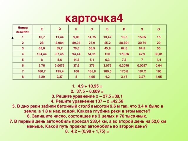 карточка4 Номер задаиия Е 1 Й 2 10,7 Р 3 11,44 28 О 4 65,6 9,05 8,984 Б 65,2 89,94 5 104,44 14,75 В 70,6 87,45 13,47 27,9 8 6 З 5,6 94,44 7 56,5 3,76 25,2 18,5 О 14,8 3,0076 180,7 8 54,21 45,9 15,85 28,891 100 3,29 195,4 15 62,8 5,1 37,6 30,74 108 179,56 376 29 6,3 64,5 2,37 3,076 7,8 5 185,8 42,9 50 0,3076 7 189,5 4,95 30,81 0,0057 4,4 170,8 4,2 3,17 0,04 187,2 180 3,27 4,05  1. 4,9 + 10,95 = 2. 37,5 – 8,609 = 3. Решите уравнение x – 27,5 =38,1 4. Решите уравнение 137 – x =42,56 5. В дно реки забили бетонный столб высотой 9,6 м так, что 3,4 м было в земле, а 1,8 м над водой. Какова глубина реки в этом месте? 6. Запишите число, состоящее из 3 целых и 76 тысячных. 7. В первый день автомобиль проехал 238,4 км, а во второй день на 52,6 км меньше. Какой путь проехал автомобиль во второй день? 8. 4,2 – (0,98 + 1,75) =