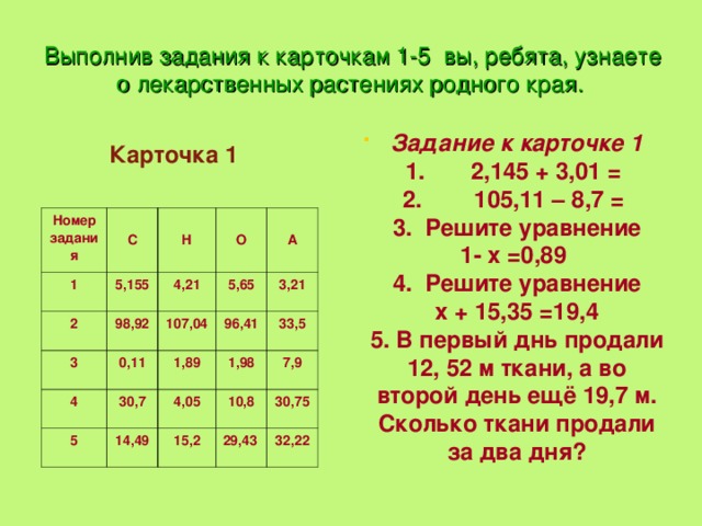 Выполнив задания к карточкам 1-5 вы, ребята, узнаете о лекарственных растениях родного края. Задание к карточке 1 1. 2,145 + 3,01 = 2. 105,11 – 8,7 = 3. Решите уравнение 1- x =0,89 4. Решите уравнение  x + 15,35 =19,4 5. В первый днь продали 12, 52 м ткани, а во второй день ещё 19,7 м. Сколько ткани продали за два дня?   Карточка 1  Номер  задания С 1 2 Н 5,155 О 98,92 3 4,21 107,04 5,65 4 А 0,11 30,7 96,41 1,89 3,21 5 1,98 4,05 14,49 33,5 10,8 7,9 15,2 30,75 29,43 32,22