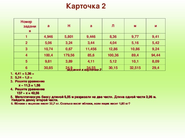 Карточка 2  Номер  задания а 1 2 Н 4,946 а 5,801 5,06 3 Л 3,24 9,446 4 10,74 м 8,36 3,44 0,67 5 100,4 и 4,04 9,77 179,56 6 11,456 9,81 5,16 9,41 30,85 3,89 85,6 12,86 5,42 10,86 4,11 100,36 24,9 89,4 9,24 5,12 34,55 10,1 30,15 94,44 8,09 32,515 29,4  задания к карточке 2  1 . 4,41 + 5,36 =  2. 5,24 – 1,8 =  3. Решите уравнение  x – 11,3 = 1,56  4. Решите уравнение  137 – x = 42,56  5. Металлическую банку длиной 6,85 м разрезали на две части. Длина одной части 2,96 м. Найдите длину второй части.  6. Яблоки с ящиком весят 32,7 кг. Сколько весят яблоки, если ящик весит 1,85 кг?