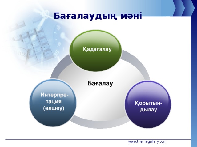 Бағалаудың мәні  Қадағалау Бағалау  Интерпре- тация (өлшеу)  Қорытын-дылау www.themegallery.com