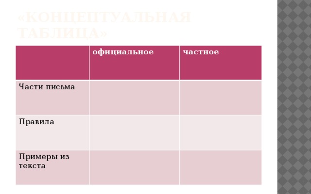 «Концептуальная таблица» официальное Части письма частное Правила Примеры из текста