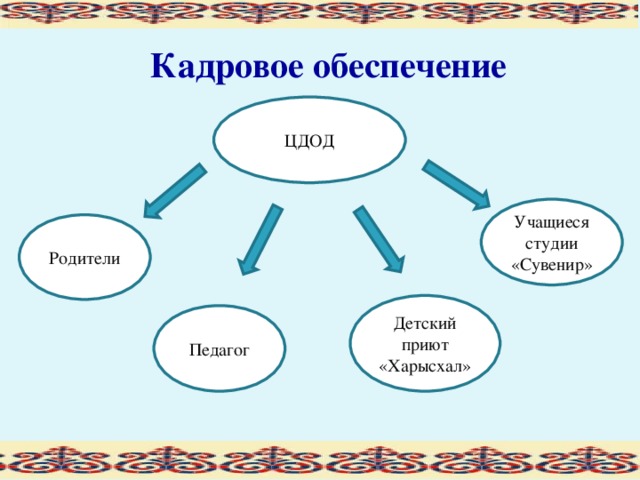 КАДРОВОЕ ОБЕСПЕЧЕНИЕ  Кадровое обеспечение ЦДОД Учащиеся студии «Сувенир» Родители Детский приют «Харысхал» Педагог