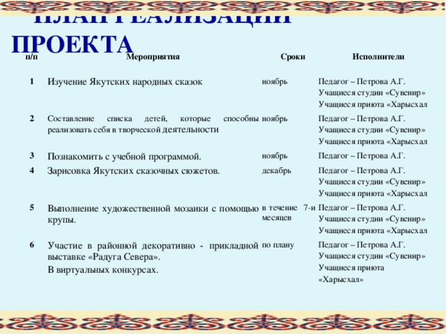 ПЛАН РЕАЛИЗАЦИИ ПРОЕКТА  п/п Мероприятия Сроки 1 Изучение Якутских народных сказок 2 Исполнители ноябрь Составление списка детей, которые способны реализовать себя в творческой деятельности 3 Педагог – Петрова А.Г. Учащиеся студии «Сувенир» Учащиеся приюта «Харысхал ноябрь Познакомить с учебной программой. 4 Педагог – Петрова А.Г. Учащиеся студии «Сувенир» Учащиеся приюта «Харысхал ноябрь Зарисовка Якутских сказочных сюжетов. 5 Педагог – Петрова А.Г. декабрь Выполнение художественной мозаики с помощью крупы. 6 Педагог – Петрова А.Г. Учащиеся студии «Сувенир» Учащиеся приюта «Харысхал в течение 7-и месяцев Участие в районной декоративно - прикладной выставке «Радуга Севера». В виртуальных конкурсах. Педагог – Петрова А.Г. Учащиеся студии «Сувенир» Учащиеся приюта «Харысхал по плану Педагог – Петрова А.Г. Учащиеся студии «Сувенир» Учащиеся приюта «Харысхал»