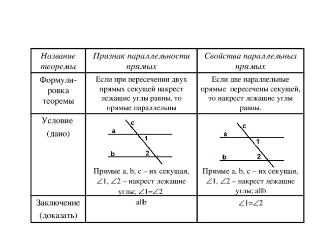 Название теоремы Признак параллельности прямых Формули-ровка теоремы Свойства параллельных прямых Если при пересечении двух прямых секущей накрест лежащие углы равны, то прямые параллельны Условие (дано) Если две параллельные прямые пересечены секущей, то накрест лежащие углы равны. Прямые a , b , c – их секущая,  1,  2 – накрест лежащие углы;  1=  2 Заключение (доказать) Прямые a , b , c – их секущая,  1,  2 – накрест лежащие углы; a||b a||b  1=  2